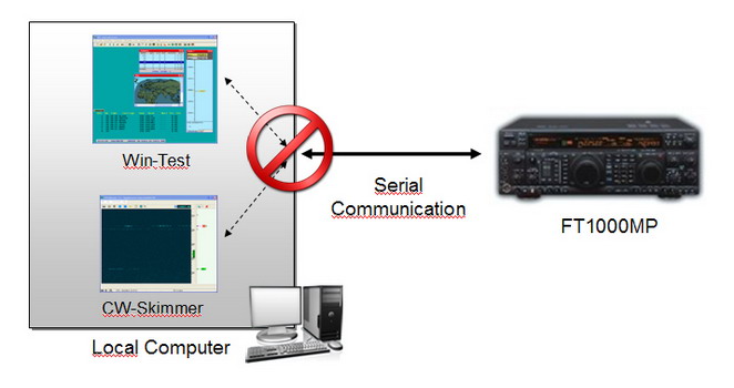 Cw skimmer serial