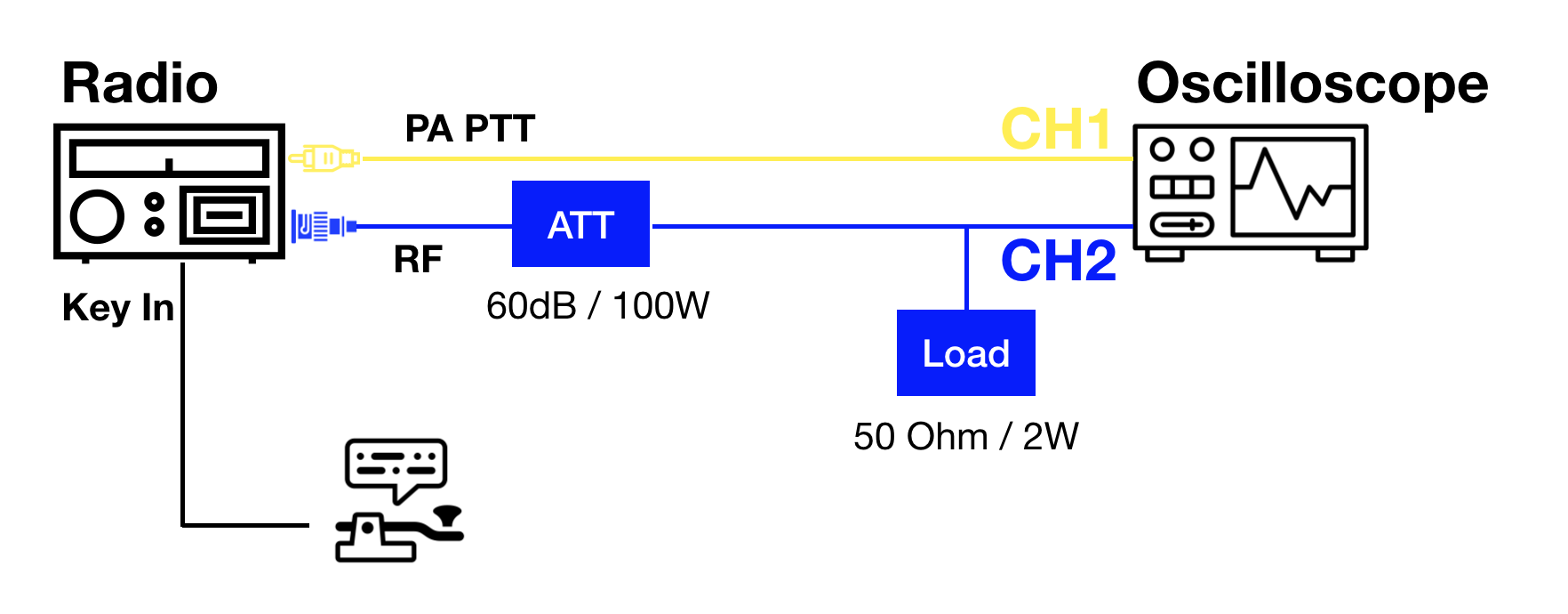 Figure 1: Schematic of the TX delay measurement setup